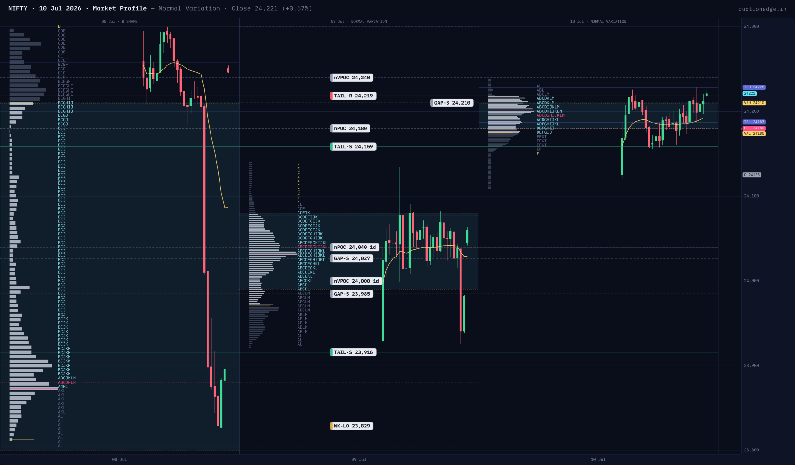 NIFTY Market Profile — 2026-07-10